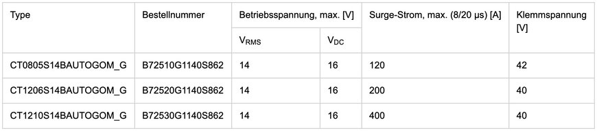 Überspannungsschutz: Failsafe Chip-Varistoren für Automotive-Batterieleitungen